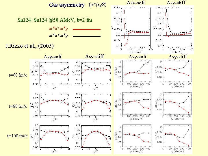 Gas asymmetry ( < 0/8) Asy-soft Asy-stiff Sn 124+Sn 124 @50 AMe. V, b=2