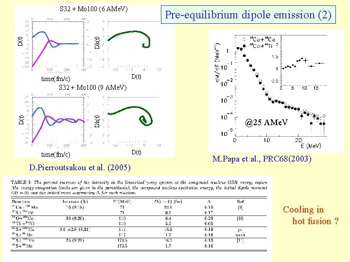 Pre-equilibrium dipole emission (2) Dk(t) D(t) S 32 + Mo 100 (6 AMe. V)