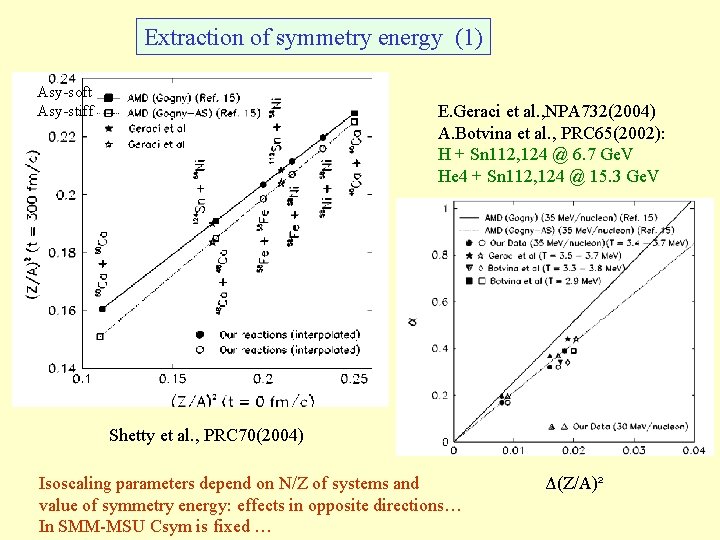 Extraction of symmetry energy (1) Asy-soft Asy-stiff E. Geraci et al. , NPA 732(2004)