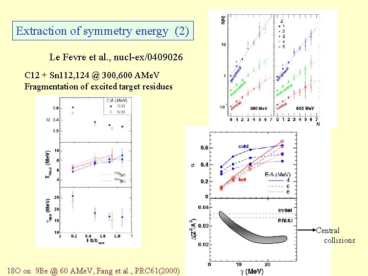 Extraction of symmetry energy (2) Le Fevre et al. , nucl-ex/0409026 C 12 +