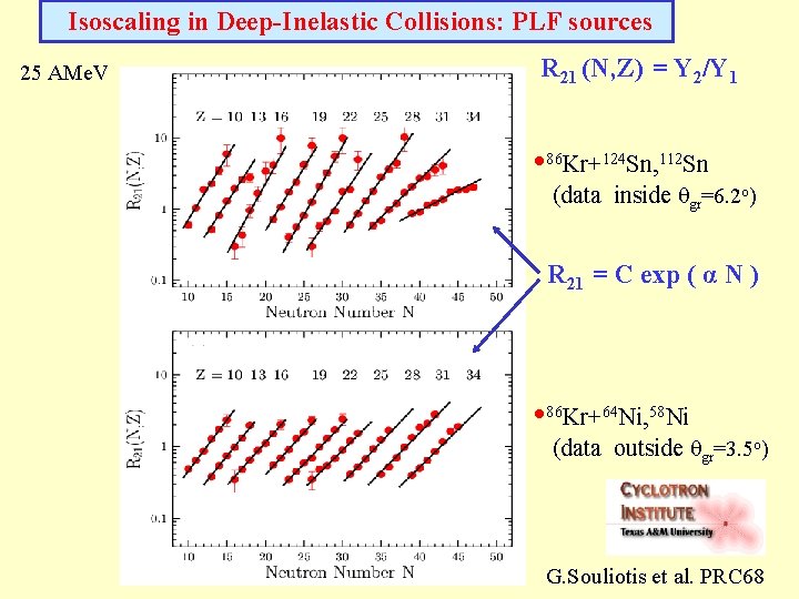  Isoscaling in Deep-Inelastic Collisions: PLF sources 25 AMe. V R 21 (N, Z)