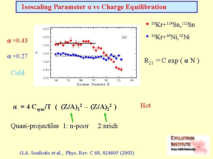  Isoscaling Parameter α vs Charge Equilibration α =0. 43 α =0. 27 •