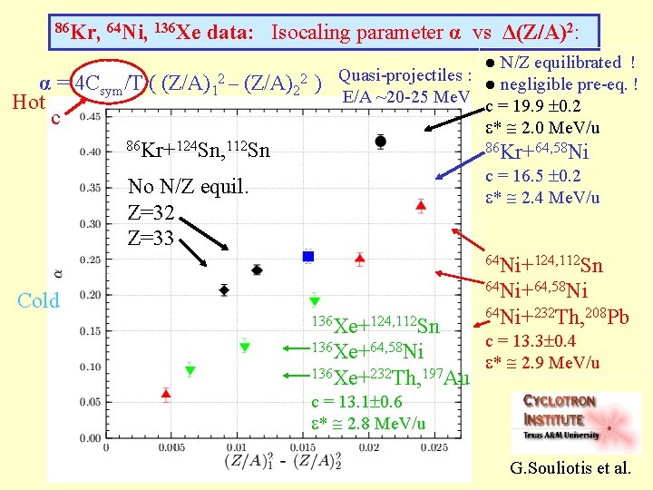 86 Kr, 64 Ni, 136 Xe data: Isocaling parameter α vs Δ(Z/A)2: N/Z equilibrated