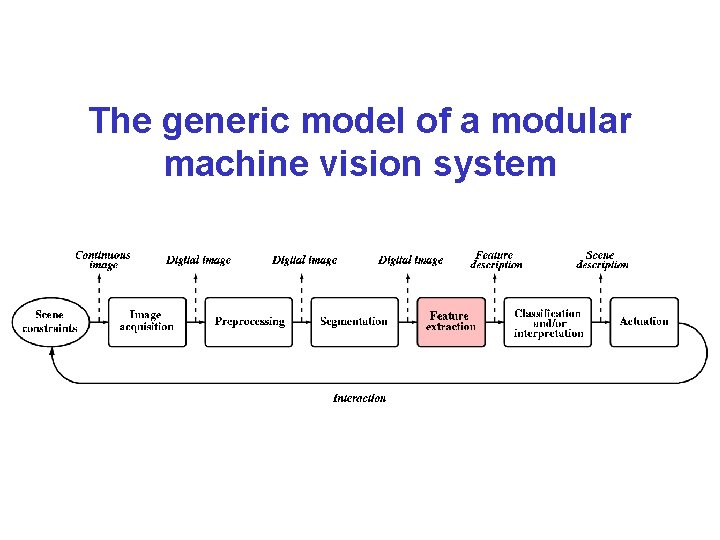 The generic model of a modular machine vision system 