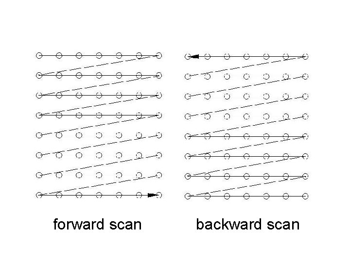 forward scan backward scan 