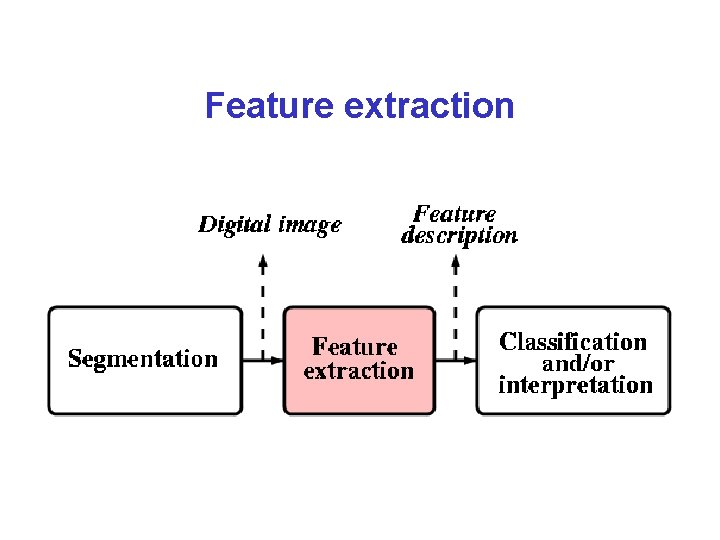 Feature extraction 