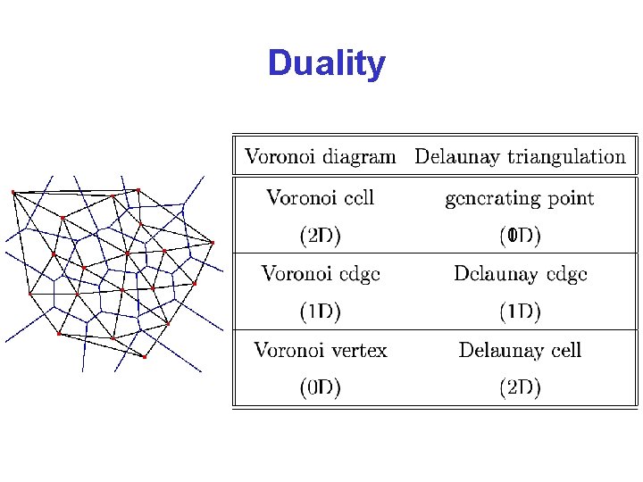 Duality 0 