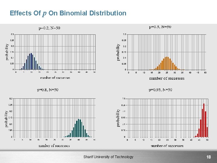 Effects Of p On Binomial Distribution Sharif University of Technology 18 