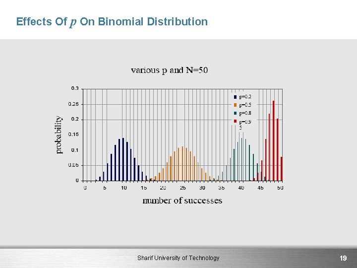 Effects Of p On Binomial Distribution Sharif University of Technology 19 