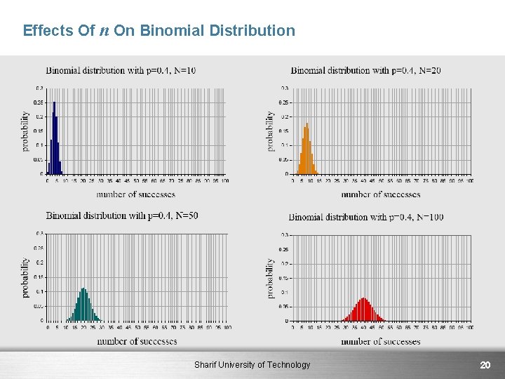 Effects Of n On Binomial Distribution Sharif University of Technology 20 