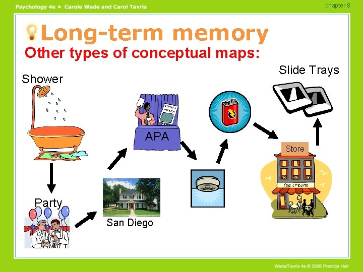 chapter 8 Long-term memory Other types of conceptual maps: Slide Trays Shower APA Store