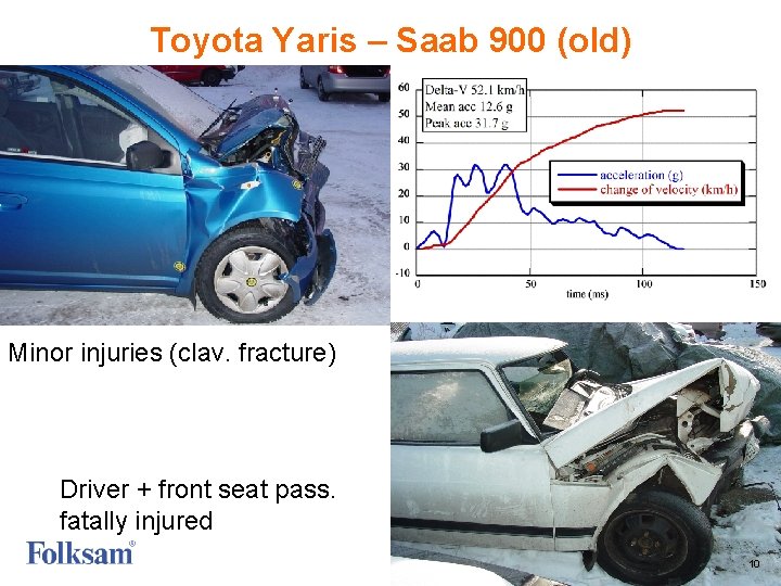 Toyota Yaris – Saab 900 (old) Minor injuries (clav. fracture) Driver + front seat