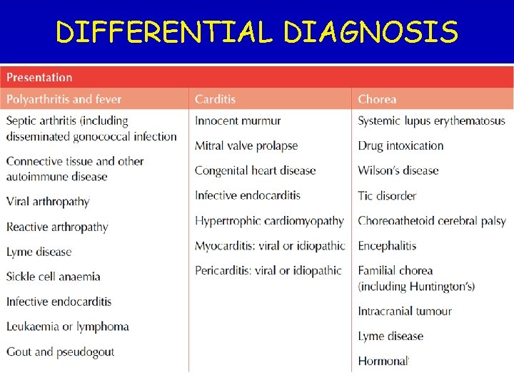 DIFFERENTIAL DIAGNOSIS 