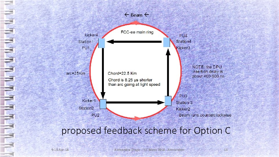  Beam proposed feedback scheme for Option C 9 -13 -Apr-18 Alessandro Drago -