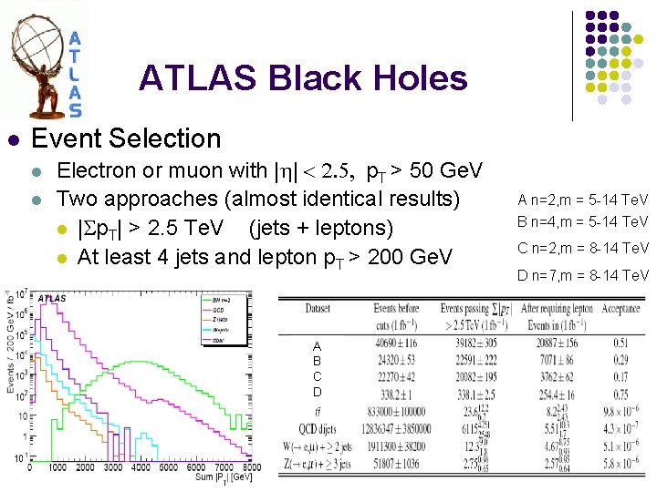 ATLAS Black Holes l Event Selection l l Electron or muon with |h| <