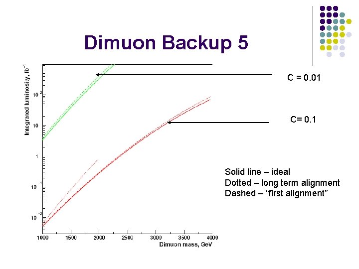 Dimuon Backup 5 C = 0. 01 C= 0. 1 Solid line – ideal