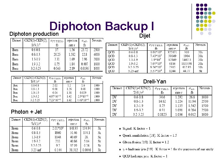 Diphoton Backup I Diphoton production Dijet Drell-Yan Photon + Jet 