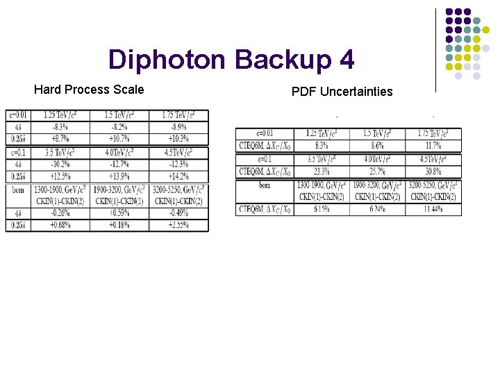 Diphoton Backup 4 Hard Process Scale PDF Uncertainties 