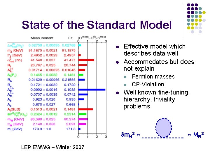 State of the Standard Model l l Effective model which describes data well Accommodates