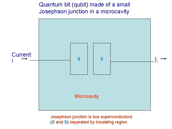Quantum bit (qubit) made of a small Josephson junction in a microcavity Current I