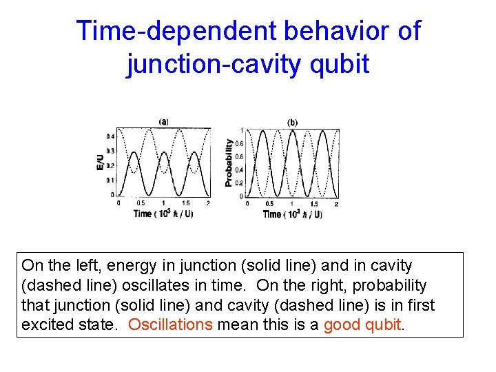 Time-dependent behavior of junction-cavity qubit On the left, energy in junction (solid line) and