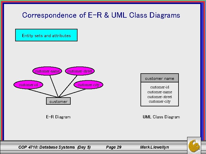 Correspondence of E-R & UML Class Diagrams Entity sets and attributes customer-name customer-street customer Correspondence of E-R & UML Class Diagrams Entity sets and attributes customer-name customer-street customer