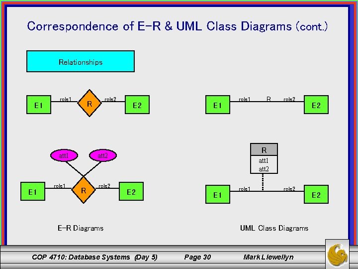 Correspondence of E-R & UML Class Diagrams (cont. ) Relationships E 1 role 1