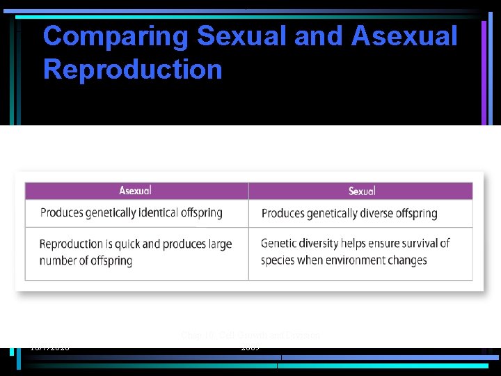 Comparing Sexual and Asexual Reproduction 10/7/2020 Chap 10: Cell Growth and Division 2009 