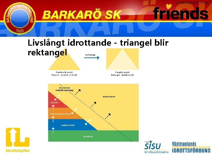 Livslångt idrottande - triangel blir rektangel 