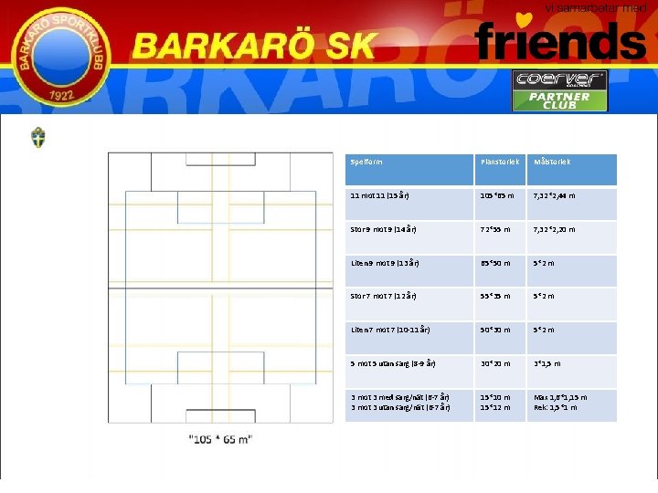 Spelform Planstorlek Målstorlek 11 mot 11 (15 år) 105*65 m 7, 32*2, 44 m