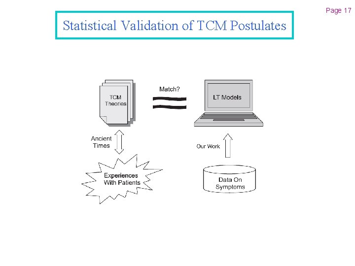 Page 17 Statistical Validation of TCM Postulates 