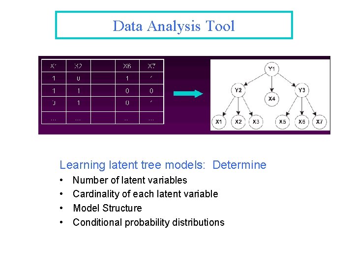 Data Analysis Tool Learning latent tree models: Determine • • Number of latent variables