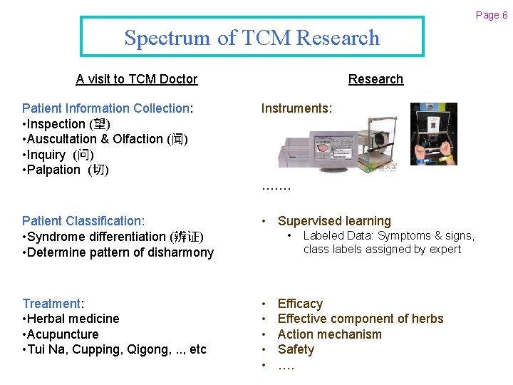 Page 6 Spectrum of TCM Research A visit to TCM Doctor Patient Information Collection: