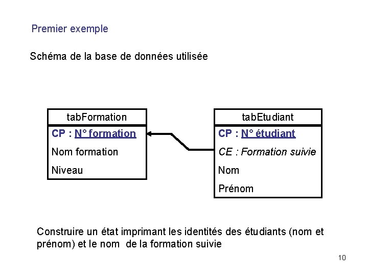 Premier exemple Schéma de la base de données utilisée tab. Formation tab. Etudiant CP