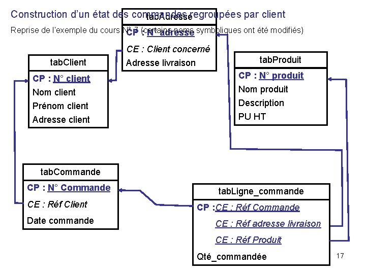 Construction d’un état des commandes regroupées par client tab. Adresse Reprise de l’exemple du