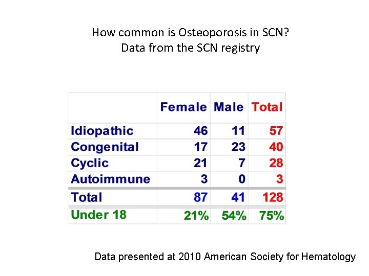 How common is Osteoporosis in SCN? Data from the SCN registry Data presented at