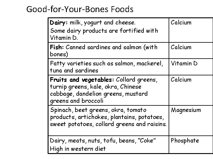 Good-for-Your-Bones Foods Dairy: milk, yogurt and cheese. Some dairy products are fortified with Vitamin