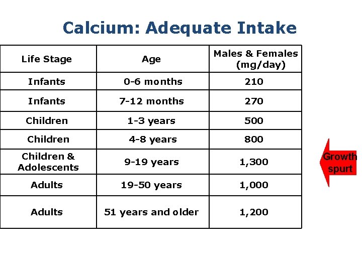Calcium: Adequate Intake Life Stage Age Males & Females (mg/day) Infants 0 -6 months