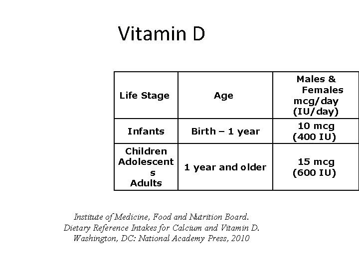Vitamin D Life Stage Age Males & Females mcg/day (IU/day) Infants Birth – 1