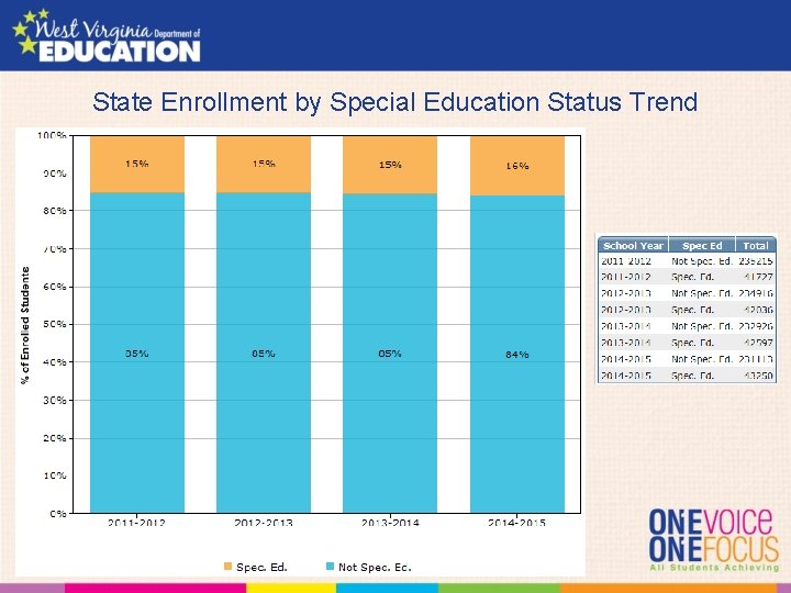 State Enrollment by Special Education Status Trend 