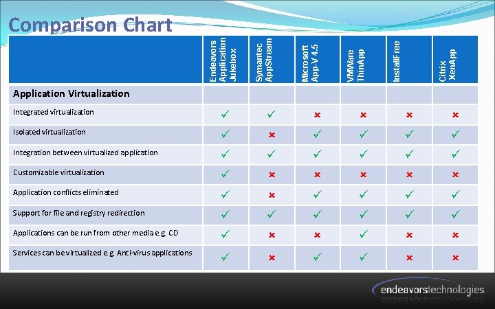 Integrated virtualization Isolated virtualization Integration between virtualized application Customizable virtualization Application conflicts eliminated Support