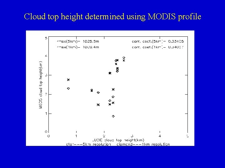 Cloud top height determined using MODIS profile 