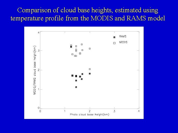 Comparison of cloud base heights, estimated using temperature profile from the MODIS and RAMS