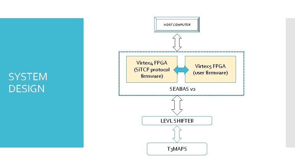 HOST COMPUTER SYSTEM DESIGN Virtex 4 FPGA (Si. TCP protocol firmware) Virtex 5 FPGA