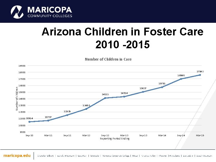 Arizona Children in Foster Care 2010 -2015 Number of Children in Care 19000 17592