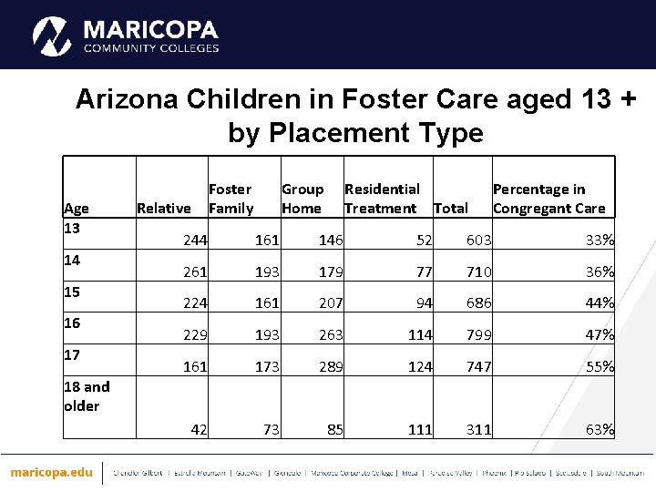 Arizona Children in Foster Care aged 13 + by Placement Type Age 13 14