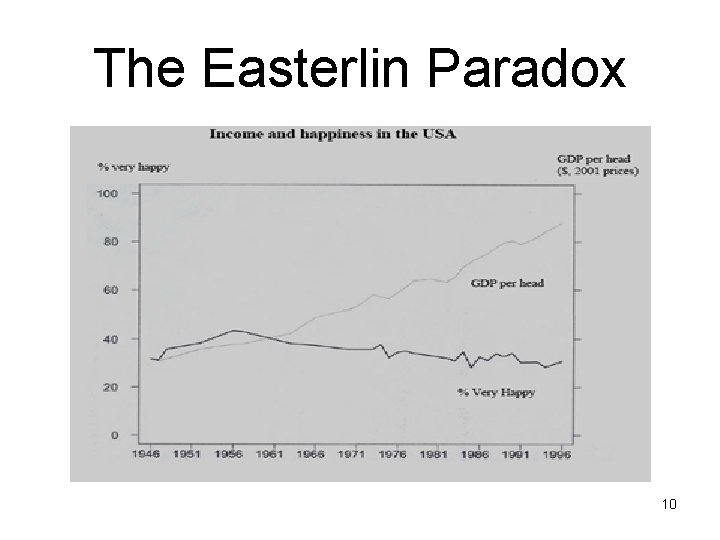 The Easterlin Paradox 10 