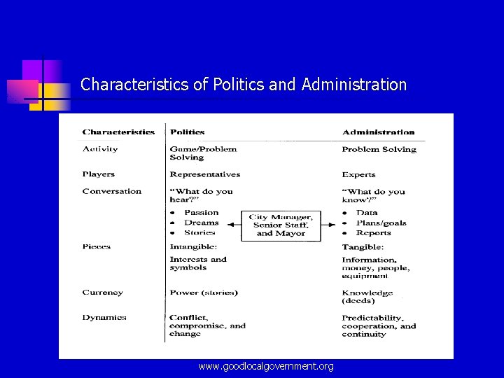 Characteristics of Politics and Administration www. goodlocalgovernment. org 