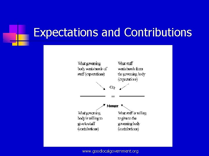 Expectations and Contributions www. goodlocalgovernment. org 