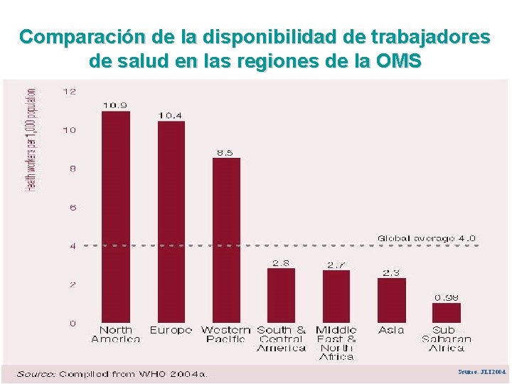 Comparación de la disponibilidad de trabajadores de salud en las regiones de la OMS